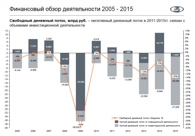 АВТОВАЗ. Финансовый обзор деятельности 2005-2015 гг