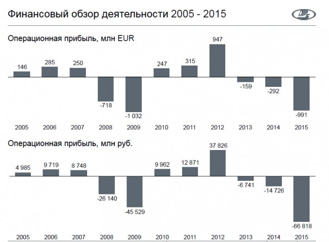 АВТОВАЗ. Финансовый обзор деятельности 2005-2015 гг