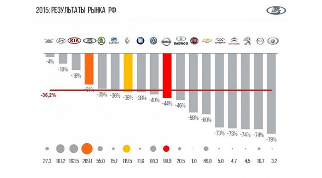 Результаты рынка РФ за 2015 год