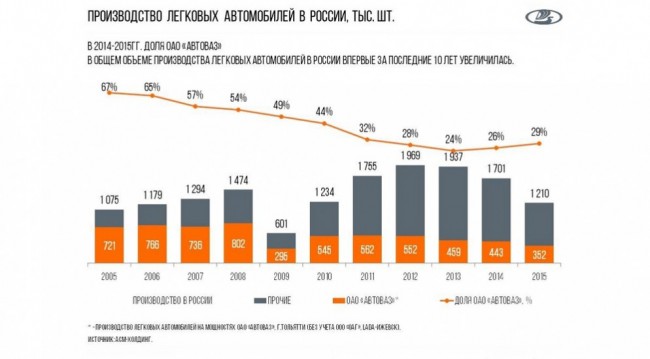 Производство автомобилей в России