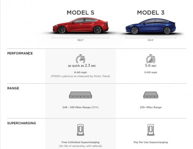 .   Tesla Model S  Model 3